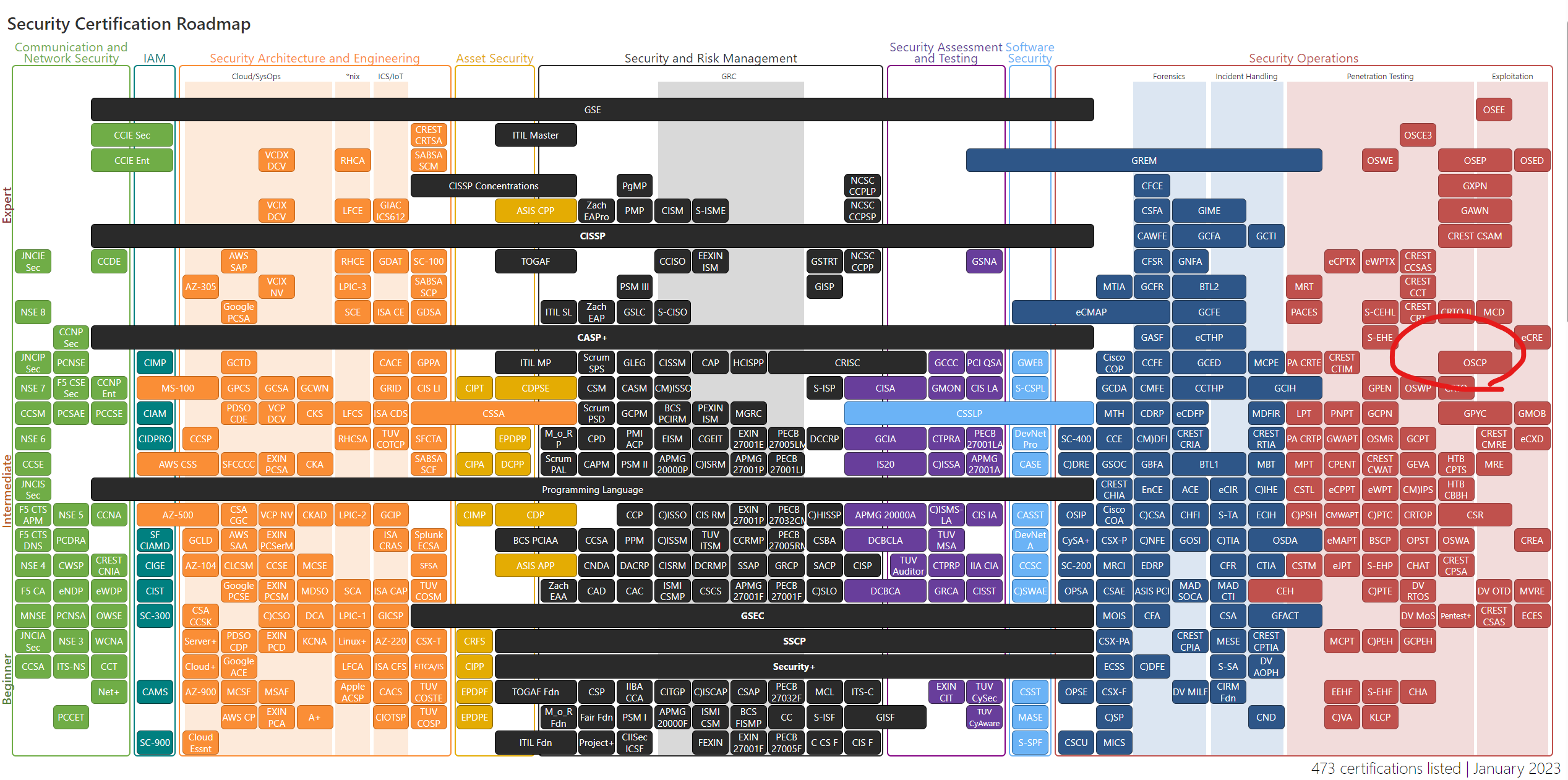 Security Certification Roadmap